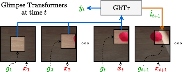 Figure 1 for GliTr: Glimpse Transformers with Spatiotemporal Consistency for Online Action Prediction