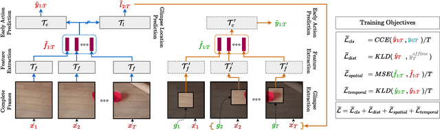Figure 4 for GliTr: Glimpse Transformers with Spatiotemporal Consistency for Online Action Prediction