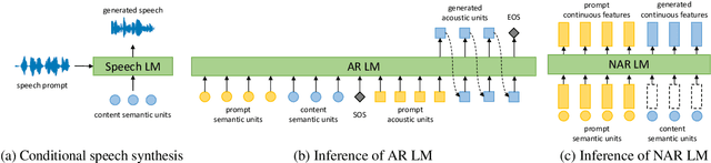 Figure 2 for An Empirical Study of Speech Language Models for Prompt-Conditioned Speech Synthesis