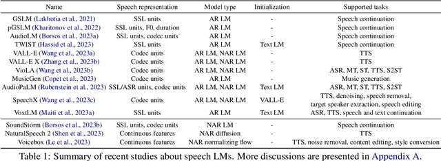 Figure 1 for An Empirical Study of Speech Language Models for Prompt-Conditioned Speech Synthesis