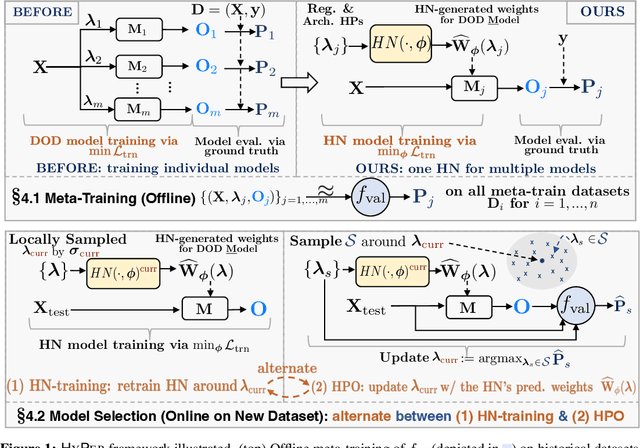 Figure 1 for Fast Unsupervised Deep Outlier Model Selection with Hypernetworks