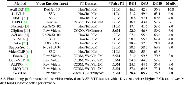 Figure 4 for Spatiotemporally Discriminative Video-Language Pre-Training with Text Grounding