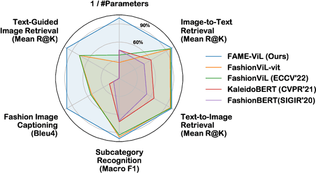 Figure 1 for FAME-ViL: Multi-Tasking Vision-Language Model for Heterogeneous Fashion Tasks