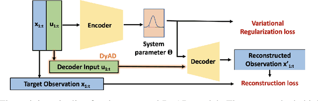 Figure 3 for Detecting Electric Vehicle Battery Failure via Dynamic-VAE