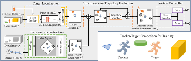Figure 3 for RSPT: Reconstruct Surroundings and Predict Trajectories for Generalizable Active Object Tracking