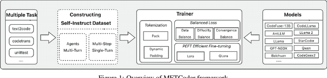 Figure 1 for MFTCoder: Boosting Code LLMs with Multitask Fine-Tuning