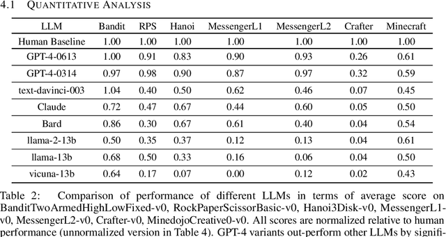 Figure 4 for SmartPlay : A Benchmark for LLMs as Intelligent Agents