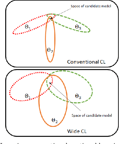 Figure 3 for Few-Shot Continual Learning via Flat-to-Wide Approaches