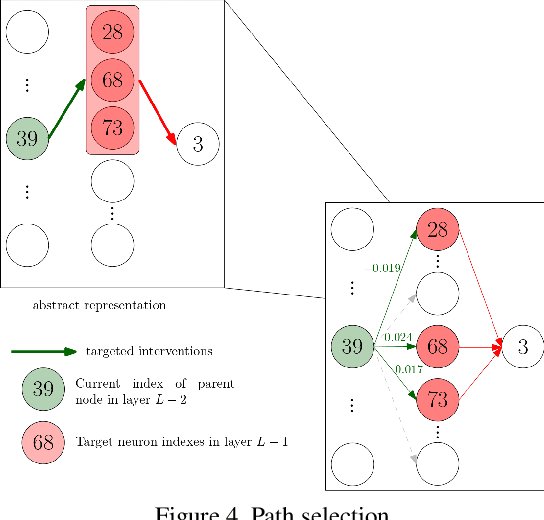 Figure 4 for Causal Analysis for Robust Interpretability of Neural Networks