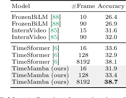 Figure 3 for Video Mamba Suite: State Space Model as a Versatile Alternative for Video Understanding