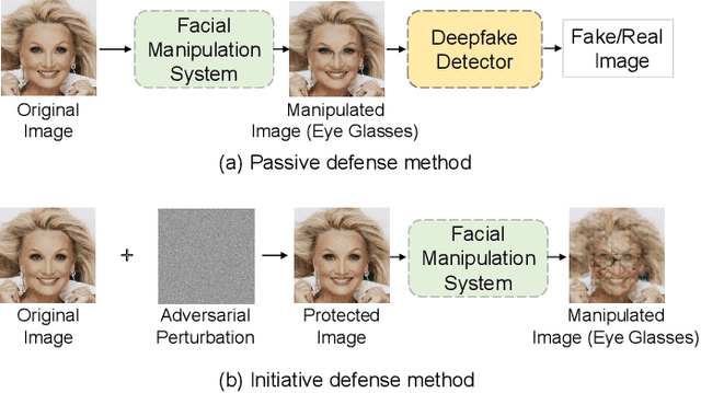 Figure 1 for Information-containing Adversarial Perturbation for Combating Facial Manipulation Systems