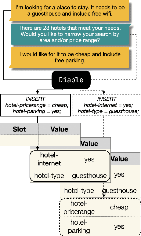 Figure 1 for Diable: Efficient Dialogue State Tracking as Operations on Tables