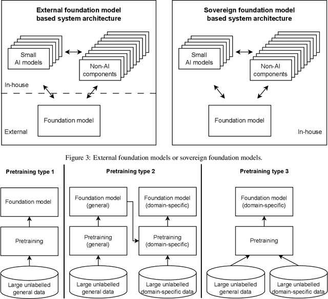 Figure 3 for A Framework for Designing Foundation Model based Systems