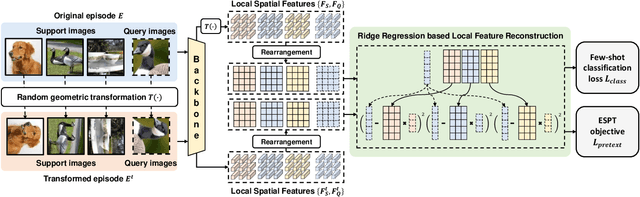 Figure 1 for ESPT: A Self-Supervised Episodic Spatial Pretext Task for Improving Few-Shot Learning
