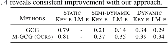 Figure 4 for Automatic and Universal Prompt Injection Attacks against Large Language Models
