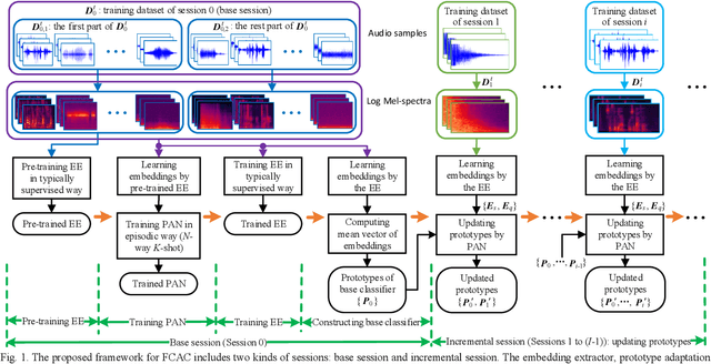 Figure 1 for Few-shot Class-incremental Audio Classification Using Dynamically Expanded Classifier with Self-attention Modified Prototypes