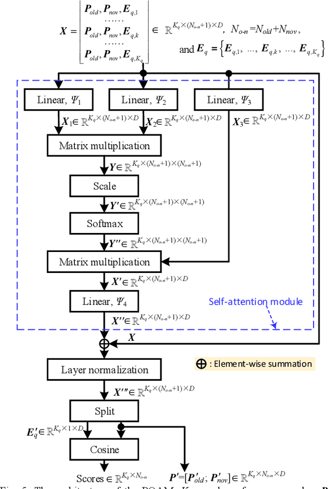 Figure 4 for Few-shot Class-incremental Audio Classification Using Dynamically Expanded Classifier with Self-attention Modified Prototypes