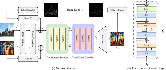 Figure 3 for Edge Enhanced Image Style Transfer via Transformers