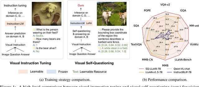 Figure 1 for SQ-LLaVA: Self-Questioning for Large Vision-Language Assistant