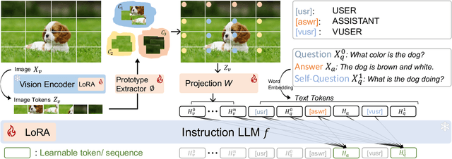 Figure 3 for SQ-LLaVA: Self-Questioning for Large Vision-Language Assistant