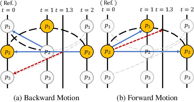 Figure 3 for MoTIF: Learning Motion Trajectories with Local Implicit Neural Functions for Continuous Space-Time Video Super-Resolution