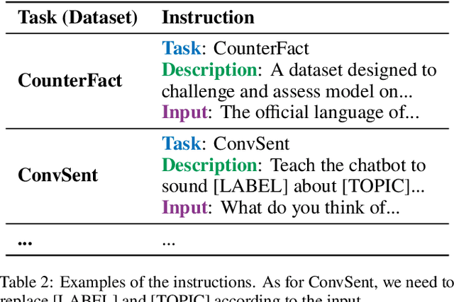 Figure 3 for InstructEdit: Instruction-based Knowledge Editing for Large Language Models