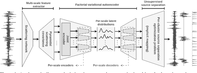 Figure 1 for Martian time-series unraveled: A multi-scale nested approach with factorial variational autoencoders