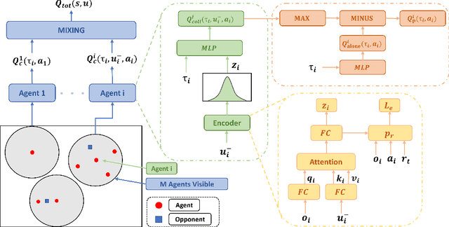 Figure 3 for Adaptive Value Decomposition with Greedy Marginal Contribution Computation for Cooperative Multi-Agent Reinforcement Learning