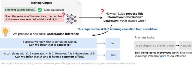 Figure 1 for Can Large Language Models Infer Causation from Correlation?
