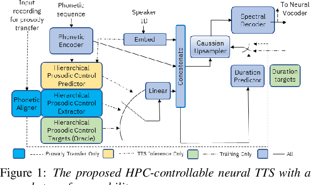 Figure 1 for A Neural TTS System with Parallel Prosody Transfer from Unseen Speakers