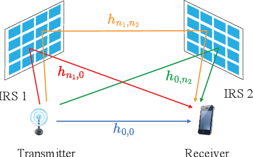 Figure 1 for Coordinating Multiple Intelligent Reflecting Surfaces without Channel Information