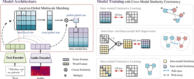 Figure 1 for Multiscale Matching Driven by Cross-Modal Similarity Consistency for Audio-Text Retrieval