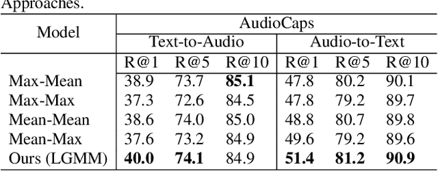 Figure 3 for Multiscale Matching Driven by Cross-Modal Similarity Consistency for Audio-Text Retrieval