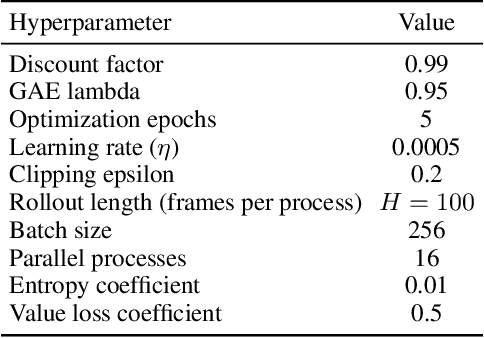 Figure 4 for Exploring through Random Curiosity with General Value Functions