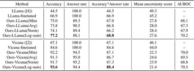 Figure 2 for Improving the Reliability of Large Language Models by Leveraging Uncertainty-Aware In-Context Learning