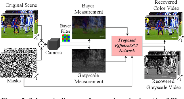 Figure 3 for EfficientSCI: Densely Connected Network with Space-time Factorization for Large-scale Video Snapshot Compressive Imaging