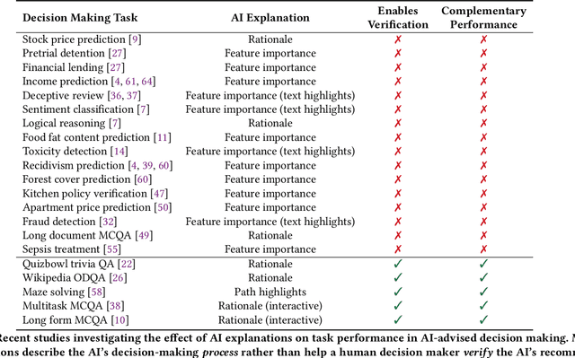 Figure 2 for In Search of Verifiability: Explanations Rarely Enable Complementary Performance in AI-Advised Decision Making