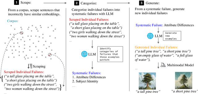 Figure 3 for Mass-Producing Failures of Multimodal Systems with Language Models