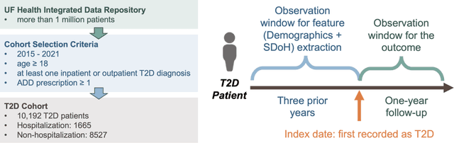 Figure 1 for Developing A Fair Individualized Polysocial Risk Score (iPsRS) for Identifying Increased Social Risk of Hospitalizations in Patients with Type 2 Diabetes (T2D)