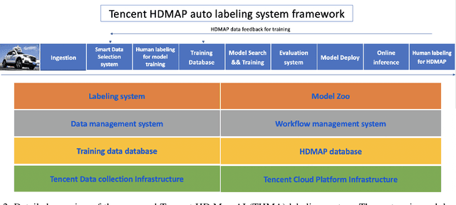 Figure 2 for THMA: Tencent HD Map AI System for Creating HD Map Annotations
