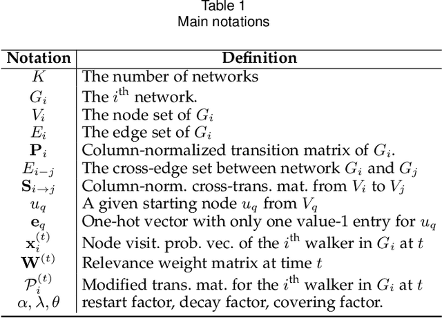Figure 2 for Random Walk on Multiple Networks