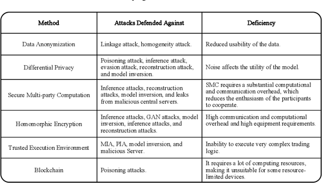 Figure 4 for Federated Learning Attacks and Defenses: A Survey