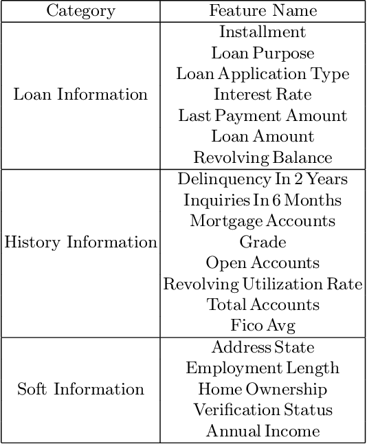 Figure 2 for An Interpretable Loan Credit Evaluation Method Based on Rule Representation Learner