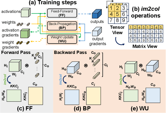 Figure 1 for Efficient N:M Sparse DNN Training Using Algorithm, Architecture, and Dataflow Co-Design