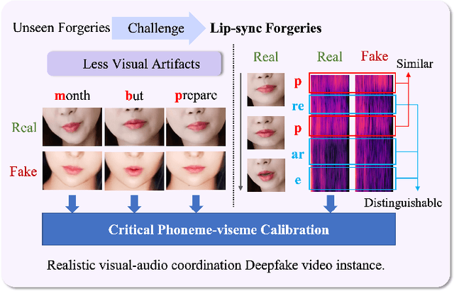 Figure 1 for NPVForensics: Jointing Non-critical Phonemes and Visemes for Deepfake Detection