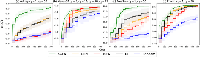 Figure 4 for Bayesian Optimization of Function Networks with Partial Evaluations
