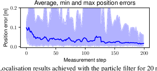 Figure 3 for Accurate Gaussian Process Distance Fields with applications to Echolocation and Mapping