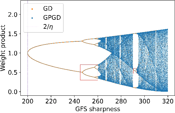 Figure 4 for Gradient Descent Monotonically Decreases the Sharpness of Gradient Flow Solutions in Scalar Networks and Beyond