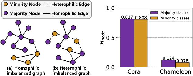 Figure 1 for Imbalanced Node Classification Beyond Homophilic Assumption