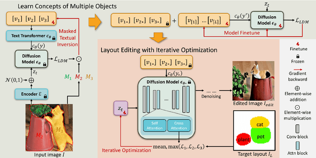 Figure 3 for Continuous Layout Editing of Single Images with Diffusion Models